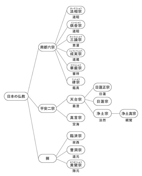 佛教分類